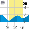 Fort Myers Beach tide chart for Wednesday, October 20, 2021