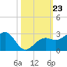 Fort Myers Beach tide chart for Saturday, October 23, 2021