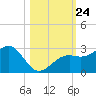 Fort Myers Beach tide chart for Sunday, October 24, 2021