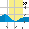 Fort Myers Beach tide chart for Wednesday, October 27, 2021
