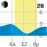 Fort Myers Beach tide chart for Thursday, October 28, 2021
