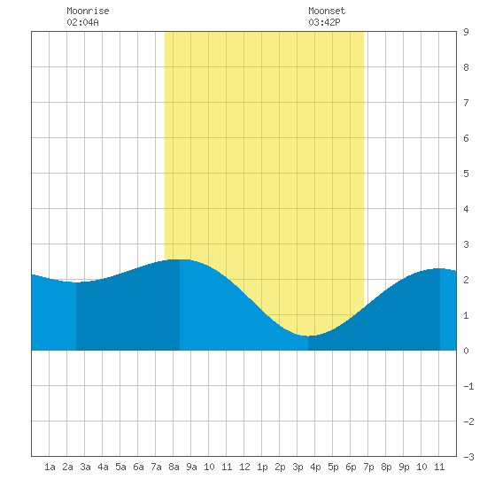 Fort Myers Beach tide chart for Saturday, October 30, 2021