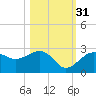 Fort Myers Beach tide chart for Sunday, October 31, 2021