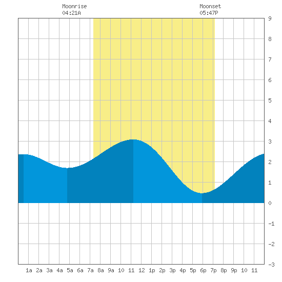 Fort Myers Beach tide chart for Sunday, October 3, 2021