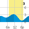 Fort Myers Beach tide chart for Sunday, October 3, 2021