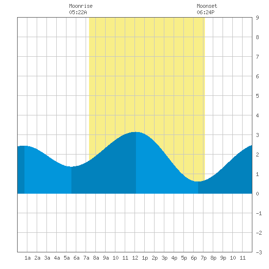 Fort Myers Beach tide chart for Monday, October 4, 2021