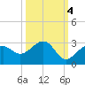 Fort Myers Beach tide chart for Monday, October 4, 2021