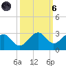 Fort Myers Beach tide chart for Wednesday, October 6, 2021