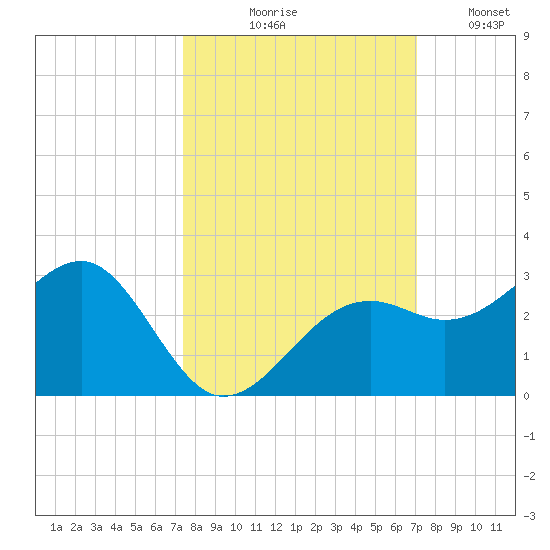 Fort Myers Beach tide chart for Saturday, October 9, 2021