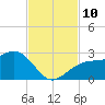 Fort Myers Beach tide chart for Wednesday, November 10, 2021