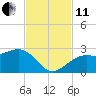 Fort Myers Beach tide chart for Thursday, November 11, 2021
