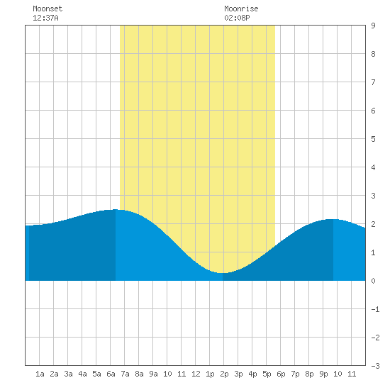 Fort Myers Beach tide chart for Friday, November 12, 2021