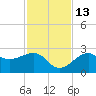 Fort Myers Beach tide chart for Saturday, November 13, 2021