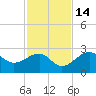 Fort Myers Beach tide chart for Sunday, November 14, 2021