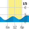 Fort Myers Beach tide chart for Monday, November 15, 2021