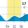 Fort Myers Beach tide chart for Wednesday, November 17, 2021