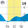 Fort Myers Beach tide chart for Friday, November 19, 2021