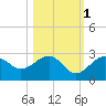 Fort Myers Beach tide chart for Monday, November 1, 2021