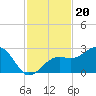 Fort Myers Beach tide chart for Saturday, November 20, 2021