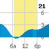 Fort Myers Beach tide chart for Sunday, November 21, 2021