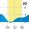 Fort Myers Beach tide chart for Monday, November 22, 2021