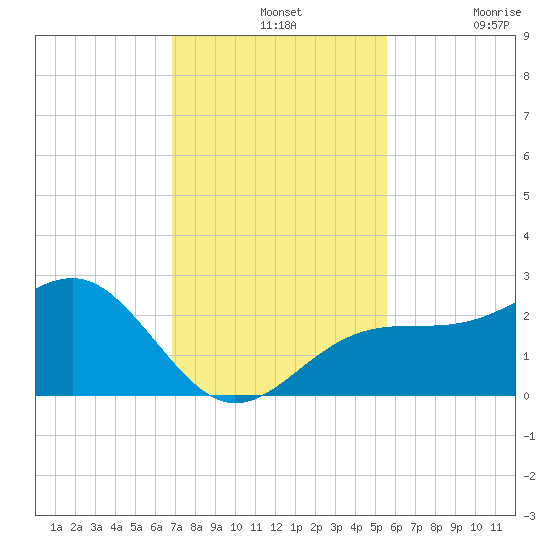 Fort Myers Beach tide chart for Wednesday, November 24, 2021