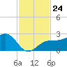 Fort Myers Beach tide chart for Wednesday, November 24, 2021