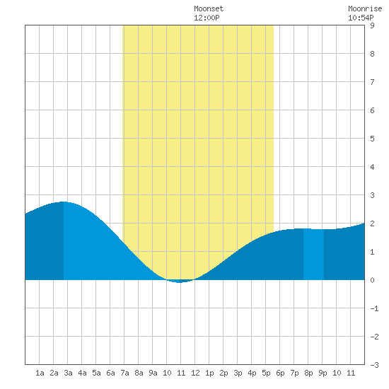 Fort Myers Beach tide chart for Thursday, November 25, 2021