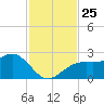 Fort Myers Beach tide chart for Thursday, November 25, 2021
