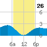 Fort Myers Beach tide chart for Friday, November 26, 2021