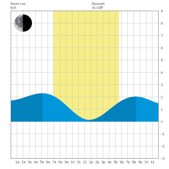 Fort Myers Beach tide chart for Saturday, November 27, 2021