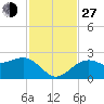 Fort Myers Beach tide chart for Saturday, November 27, 2021