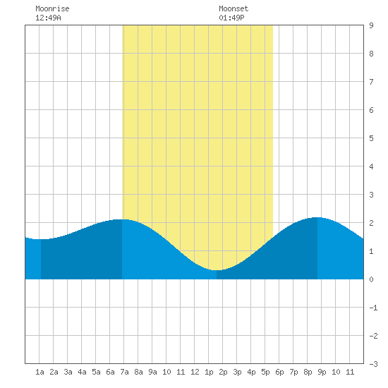 Fort Myers Beach tide chart for Sunday, November 28, 2021