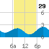 Fort Myers Beach tide chart for Monday, November 29, 2021