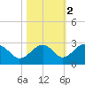 Fort Myers Beach tide chart for Tuesday, November 2, 2021