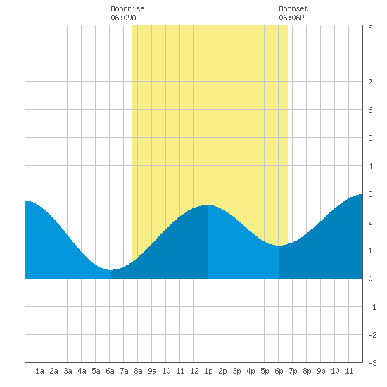 Fort Myers Beach tide chart for Wednesday, November 3, 2021