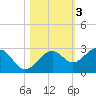 Fort Myers Beach tide chart for Wednesday, November 3, 2021