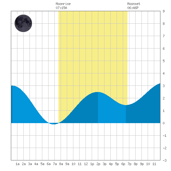 Fort Myers Beach tide chart for Thursday, November 4, 2021