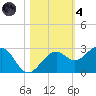 Fort Myers Beach tide chart for Thursday, November 4, 2021