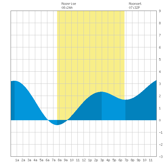 Fort Myers Beach tide chart for Friday, November 5, 2021