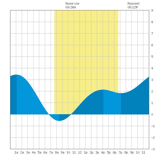 Fort Myers Beach tide chart for Saturday, November 6, 2021