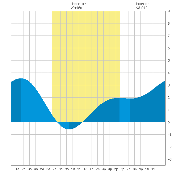 Fort Myers Beach tide chart for Sunday, November 7, 2021