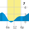 Fort Myers Beach tide chart for Sunday, November 7, 2021
