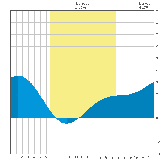 Fort Myers Beach tide chart for Monday, November 8, 2021