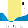 Fort Myers Beach tide chart for Monday, November 8, 2021