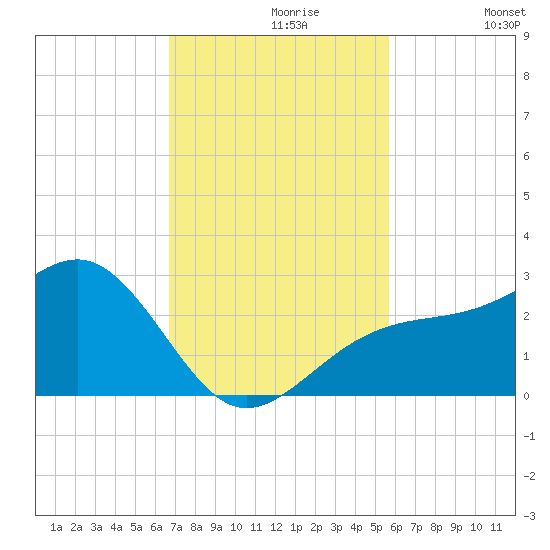 Fort Myers Beach tide chart for Tuesday, November 9, 2021