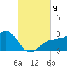 Fort Myers Beach tide chart for Tuesday, November 9, 2021