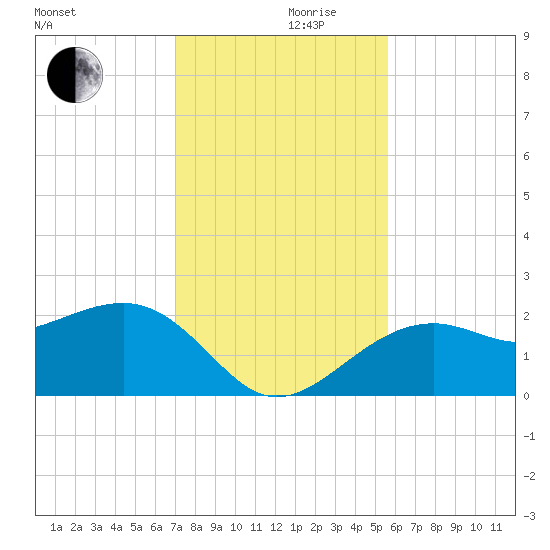 Fort Myers Beach tide chart for Friday, December 10, 2021