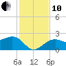 Fort Myers Beach tide chart for Friday, December 10, 2021