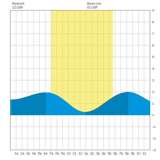Fort Myers Beach tide chart for Saturday, December 11, 2021